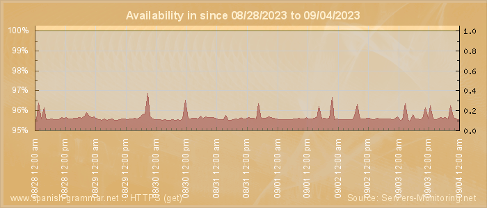 Availability diagram