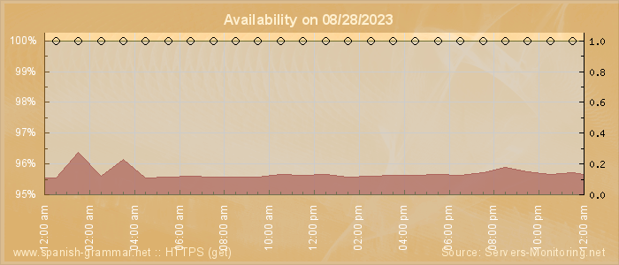 Availability diagram