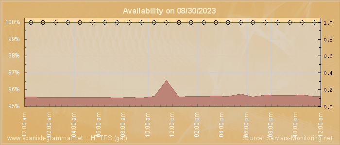 Availability diagram