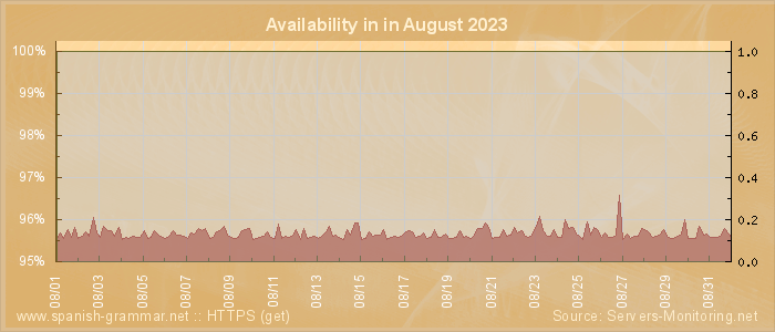 Availability diagram