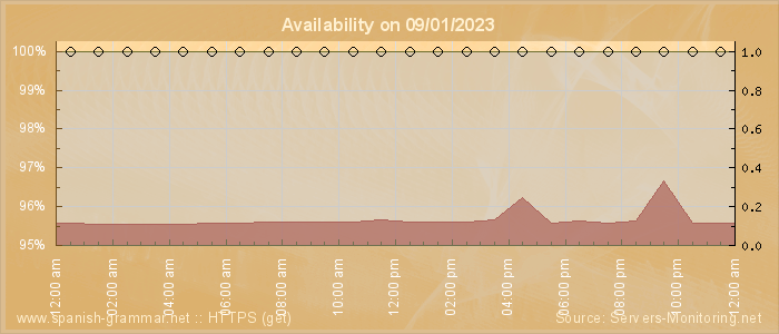 Availability diagram