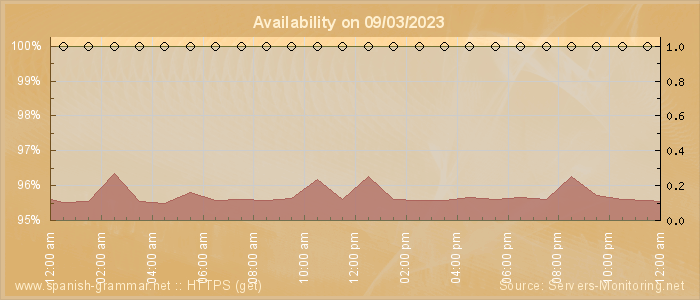 Availability diagram