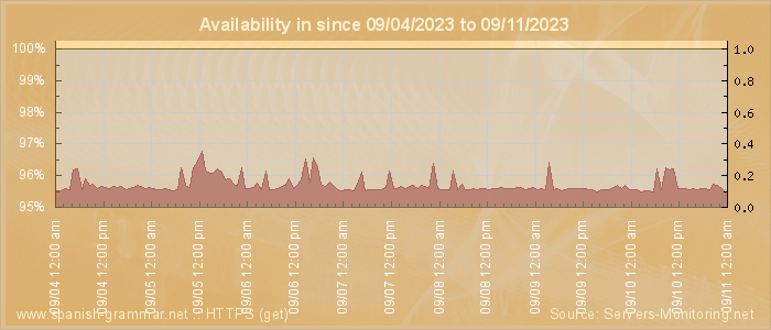 Availability diagram