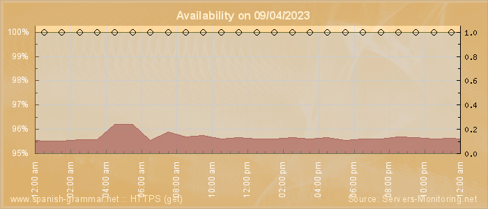 Availability diagram