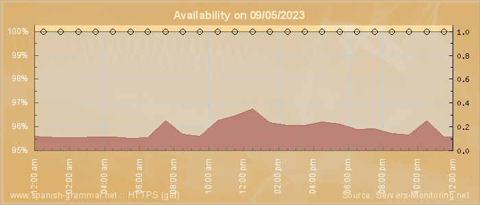 Availability diagram