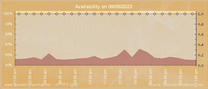 Availability diagram