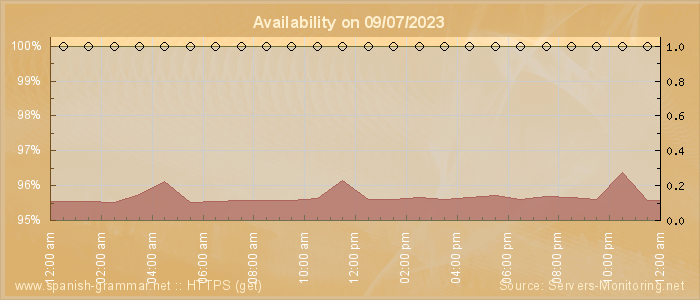 Availability diagram