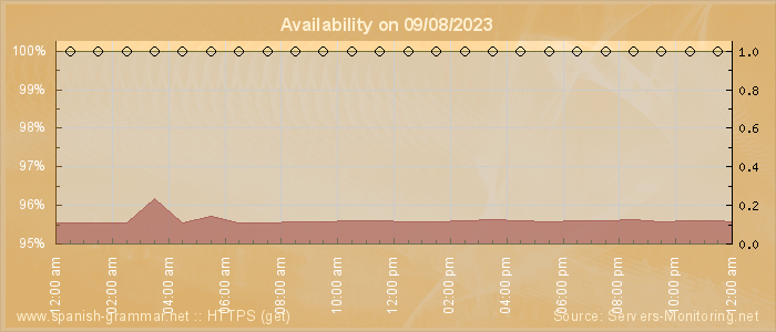 Availability diagram