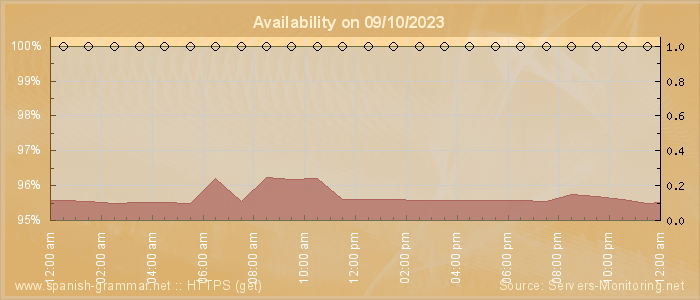 Availability diagram