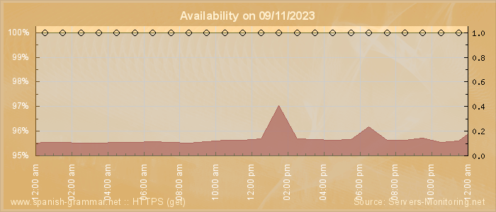 Availability diagram