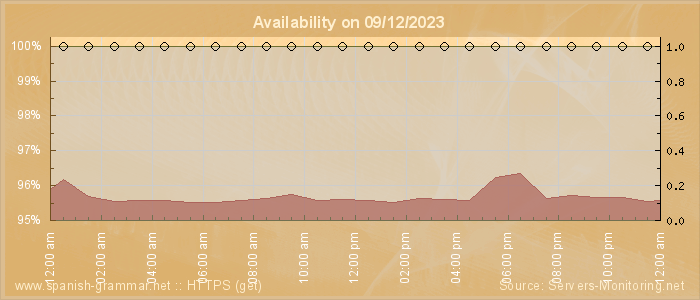 Availability diagram