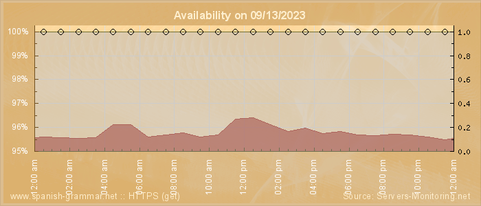 Availability diagram