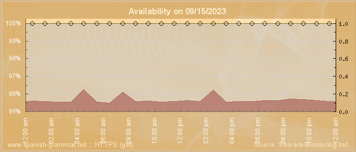 Availability diagram