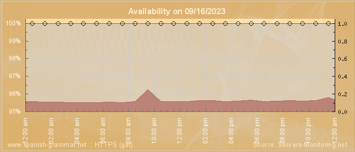 Availability diagram