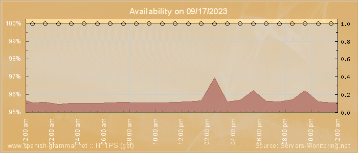 Availability diagram