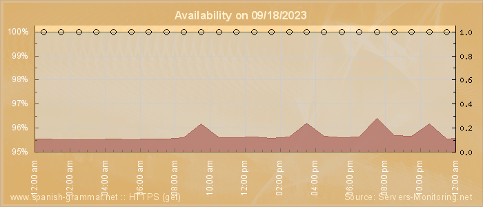 Availability diagram