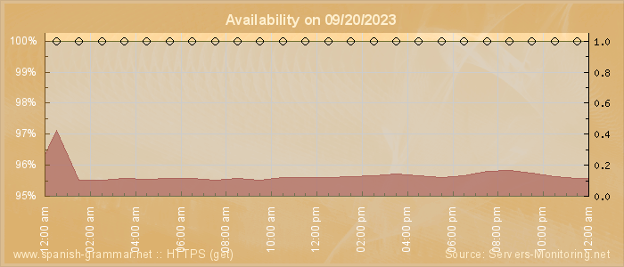 Availability diagram