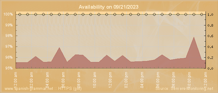 Availability diagram