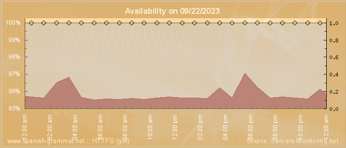 Availability diagram