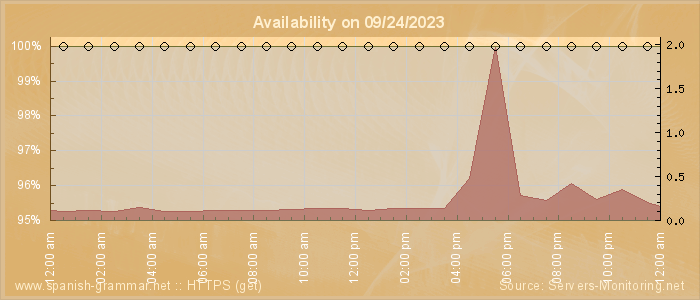 Availability diagram