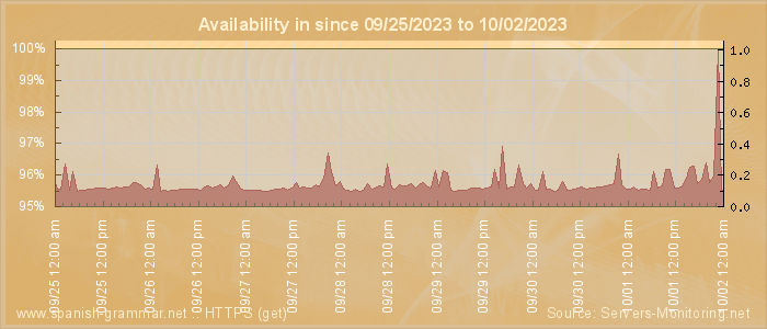 Availability diagram