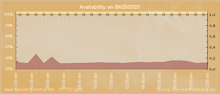 Availability diagram