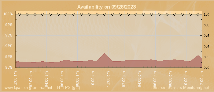 Availability diagram