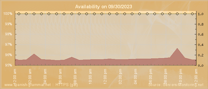 Availability diagram