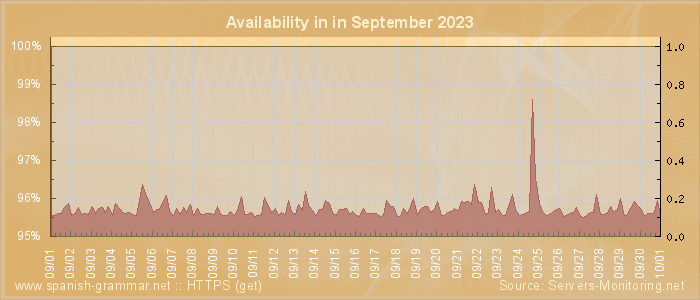 Availability diagram