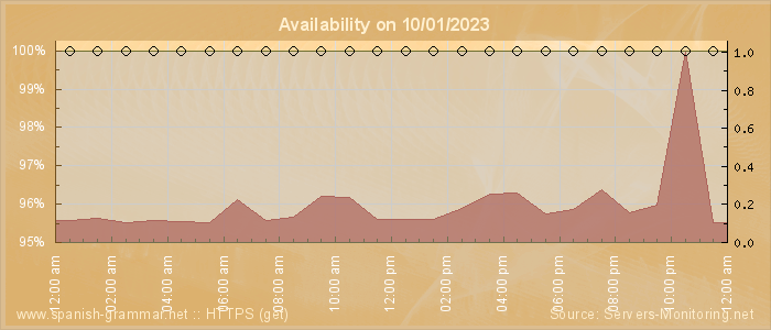 Availability diagram