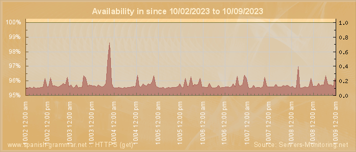 Availability diagram