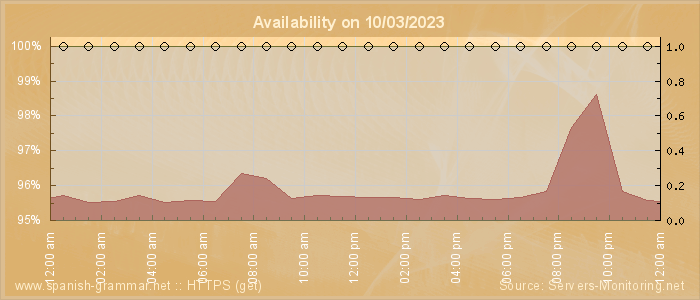 Availability diagram