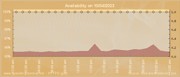 Availability diagram