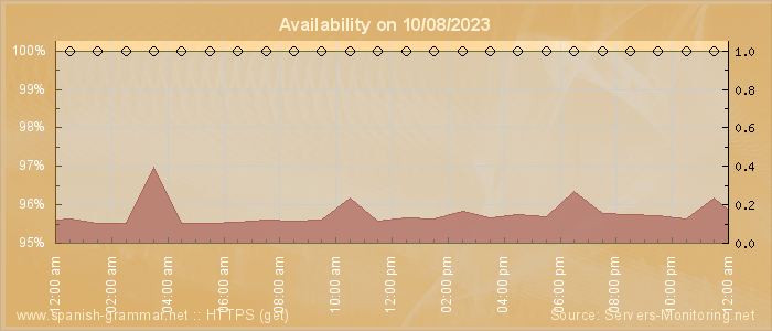 Availability diagram