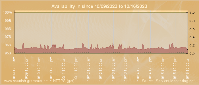 Availability diagram