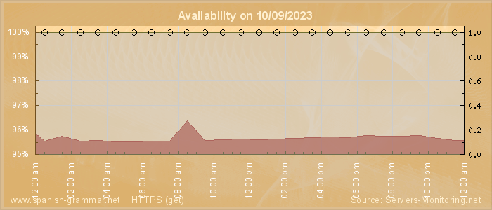 Availability diagram