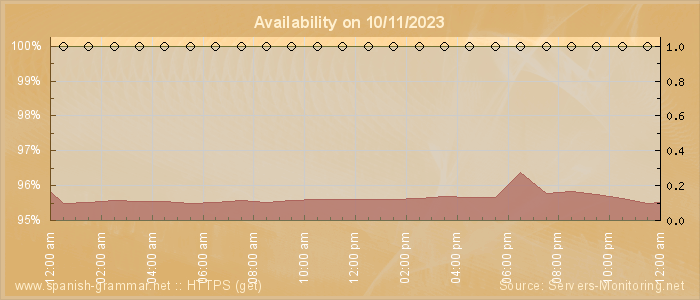 Availability diagram