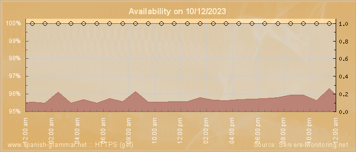 Availability diagram