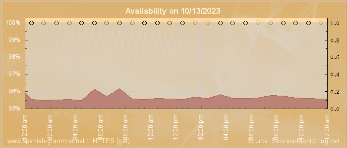 Availability diagram