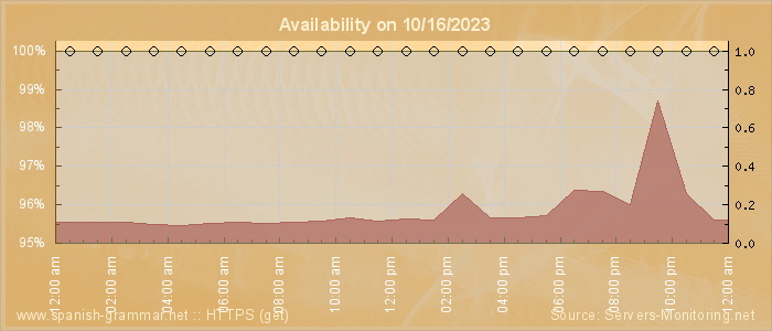 Availability diagram