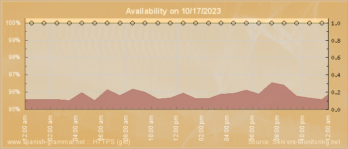 Availability diagram