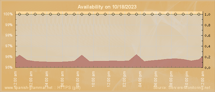 Availability diagram