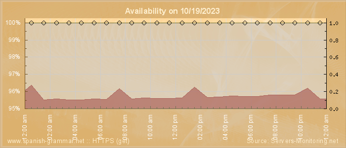 Availability diagram