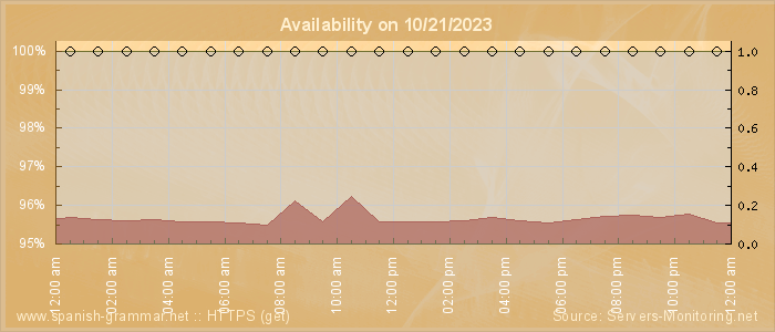 Availability diagram