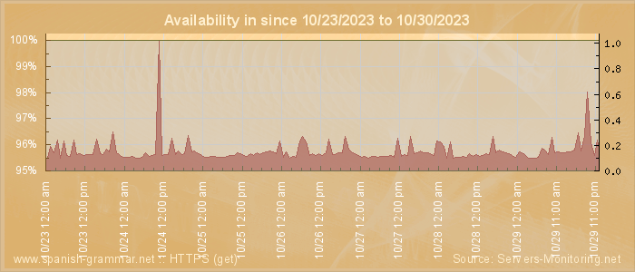 Availability diagram