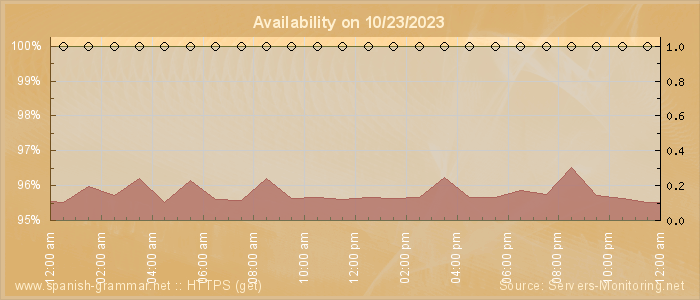 Availability diagram