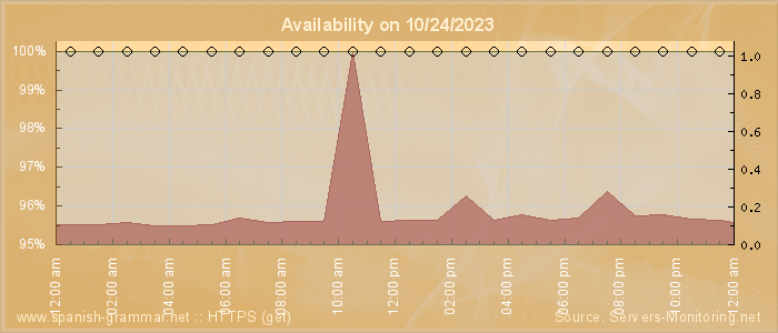 Availability diagram