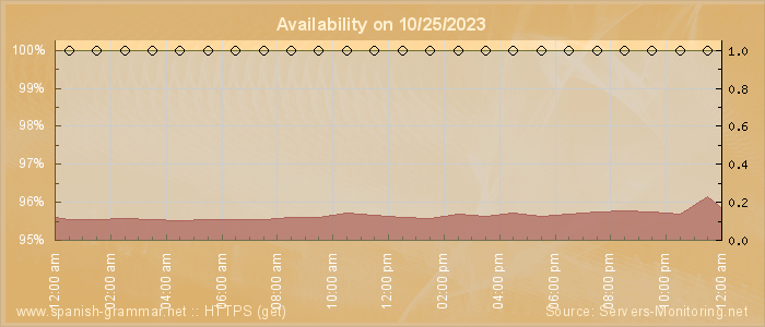 Availability diagram