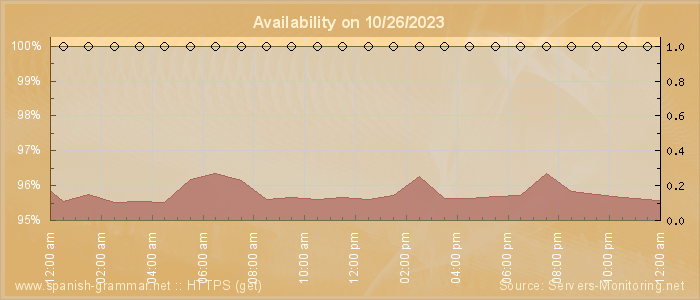 Availability diagram