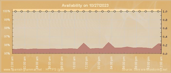 Availability diagram